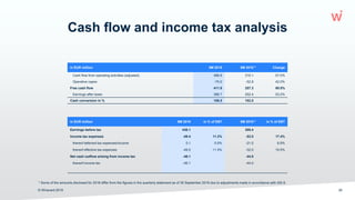 Cash flow and income tax analysis
© Wirecard 2019 26
in EUR million 9M 2019 in % of EBT 9M 2018 in % of EBT
Earnings before tax 436.1 305.4
Income tax expenses -49.4 11.3% -53.0 17.4%
thereof deferred tax expenses/income 0.1 0.0% -21.0 6.9%
thereof effective tax expenses -49.5 11.3% -32.0 10.5%
Net cash outflow arising from income tax -46.1 -44.0
thereof income tax -46.1 -44.0
in EUR million 9M 2019 9M 2018 Change
Cash flow from operating activities (adjusted) 486.8 310.1 57.0%
Operative capex -75.0 -52.8 42.0%
Free cash flow 411.8 257.3 60.0%
Earnings after taxes 386.7 252.4 53.2%
Cash conversion in % 106.5 102.0
* Some of the amounts disclosed for 2018 differ from the figures in the quarterly statement as of 30 September 2018 due to adjustments made in accordance with IAS 8.
*
*
 