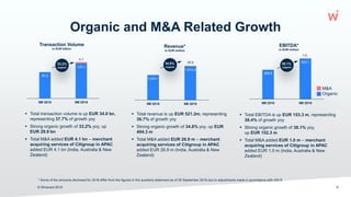 Organic and M&A Related Growth
© Wirecard 2019 6
90.2
120.1
4.1
9M 2018 9M 2019
Transaction Volume
in EUR billion
33.2%
organic
 Total transaction volume is up EUR 34.0 bn,
representing 37.7% of growth yoy
 Strong organic growth of 33.2% yoy, up
EUR 29.9 bn
 Total M&A added EUR 4.1 bn – merchant
acquiring services of Citigroup in APAC
added EUR 4.1 bn (India, Australia & New
Zealand)
399.8
552.1
1.0
9M 2018 9M 2019
EBITDA*
in EUR million
38.1%
organic
M&A
Organic
 Total revenue is up EUR 521.2m, representing
36.7% of growth yoy
 Strong organic growth of 34.8% yoy, up EUR
494.3 m
 Total M&A added EUR 26.9 m – merchant
acquiring services of Citigroup in APAC
added EUR 26.9 m (India, Australia & New
Zealand)
 Total EBITDA is up EUR 153.3 m, representing
38.4% of growth yoy
 Strong organic growth of 38.1% yoy,
up EUR 152.3 m
 Total M&A added EUR 1.0 m – merchant
acquiring services of Citigroup in APAC
added EUR 1.0 m (India, Australia & New
Zealand)
1,420.1
1,914.4
26.9
9M 2018 9M 2019
Revenue*
in EUR million
34.8%
organic
* Some of the amounts disclosed for 2018 differ from the figures in the quarterly statement as of 30 September 2018 due to adjustments made in accordance with IAS 8.
 