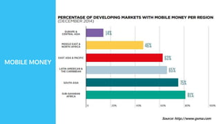 In Kenya, 40%
of the GDP is
processed
through
mobile money
(m-pesa)
Source: www.techweez.com
 