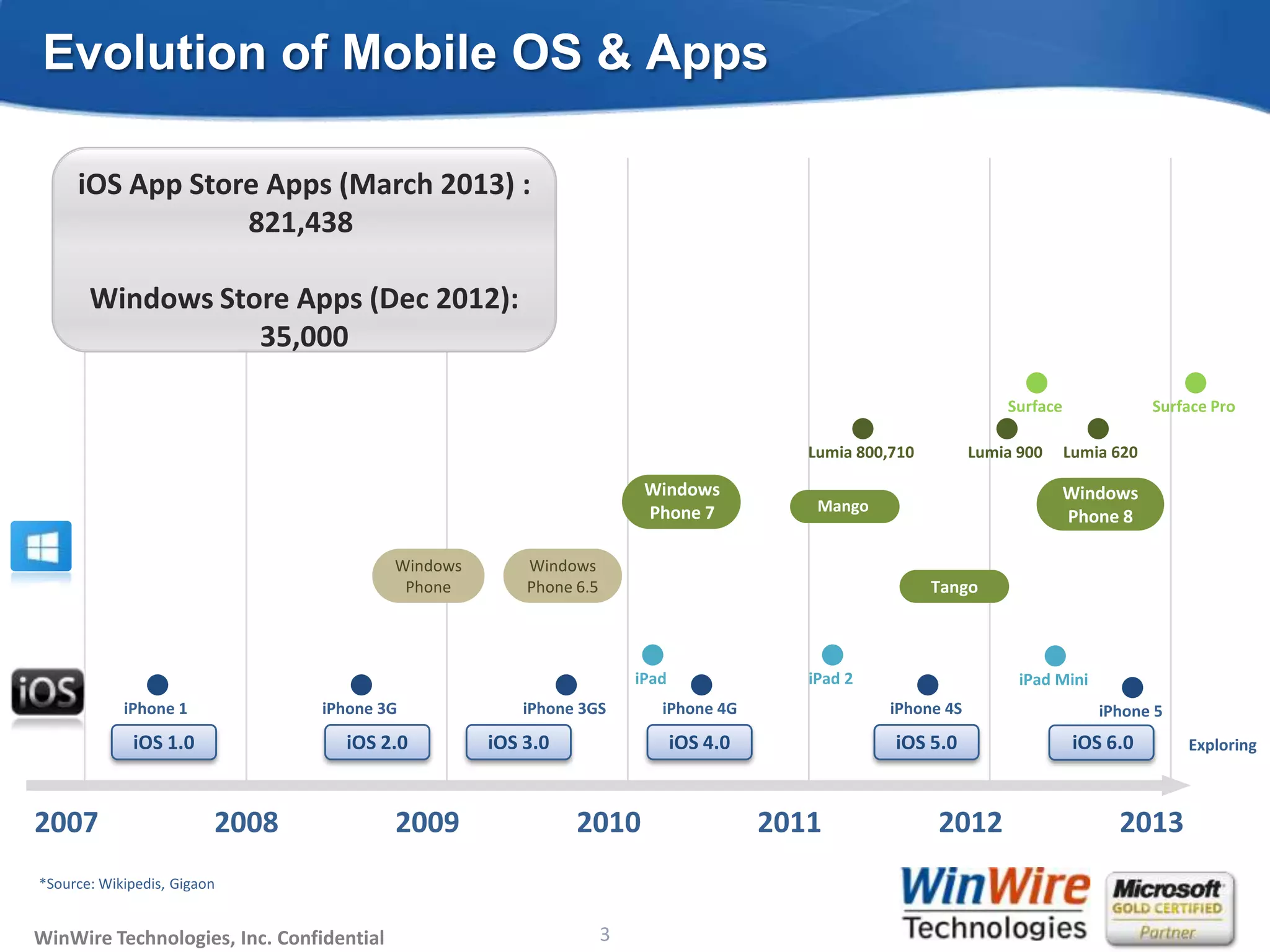 Evolution of Mobile OS & Apps

     iOS App Store Apps (March 2013) :
                 821,438

       Windows Store Apps (Dec 2012):
                  35,000

                                                                                                                          Surface               Surface Pro

                                                                                                Lumia 800,710         Lumia 900     Lumia 620

                                                                             Windows                                                Windows
                                                                             Phone 7             Mango
                                                                                                                                    Phone 8

                                          Windows         Windows
                                           Phone          Phone 6.5                                             Tango
                                               Cupcake


                                                                            iPad                iPad 2                      iPad Mini
            iPhone 1            iPhone 3G                 iPhone 3GS           iPhone 4G                  iPhone 4S                     iPhone 5
             iOS 1.0              iOS 2.0            iOS 3.0                       iOS 4.0                iOS 5.0                    iOS 6.0        Exploring



2007                     2008             2009                   2010                        2011               2012                      2013
*Source: Wikipedis, Gigaon


WinWire Technologies, Inc. Confidential                             3
                                              © 2010 WinWire Technologies
 