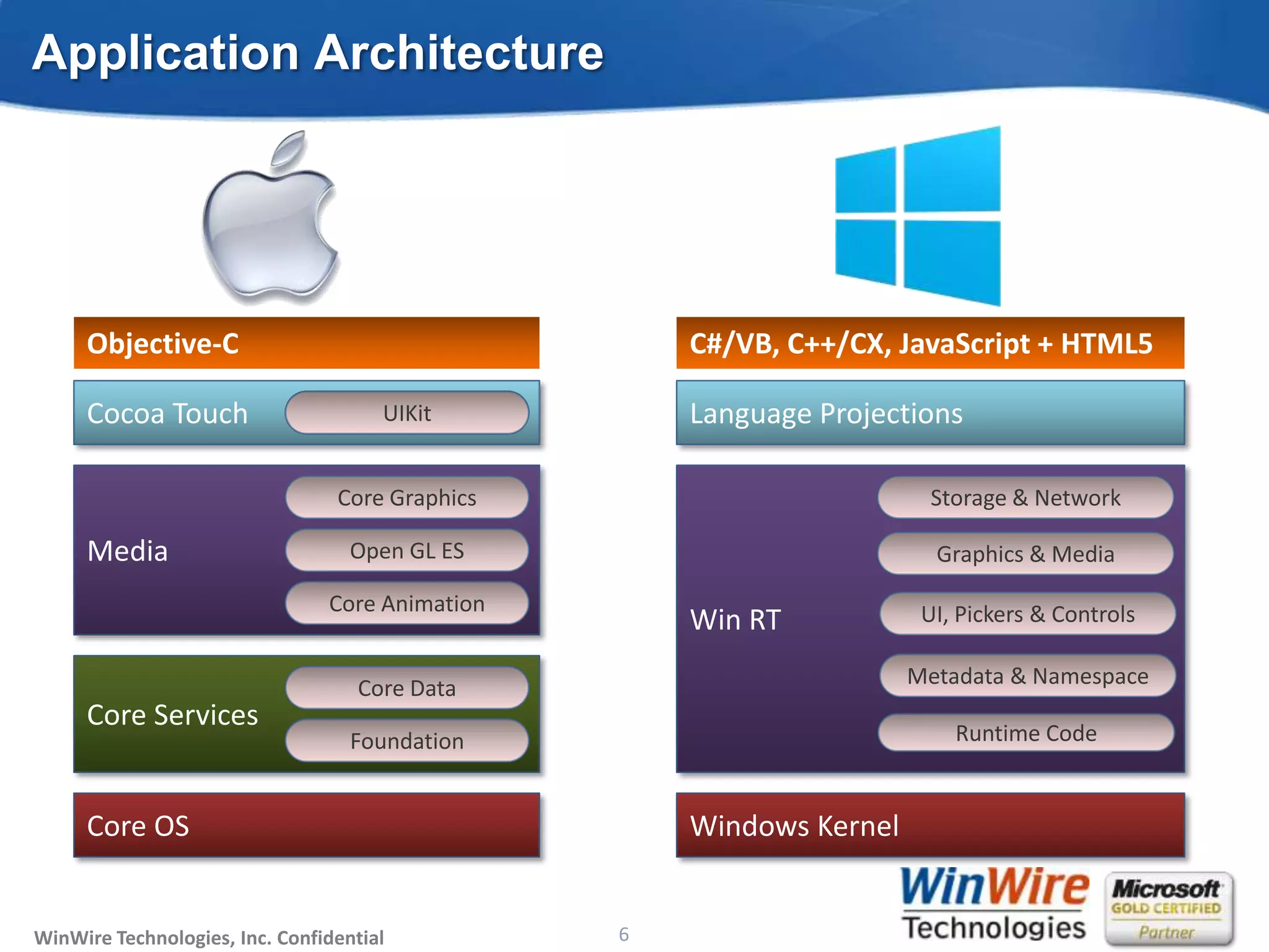 Application Architecture




     Objective-C                                                            C#/VB, C++/CX, JavaScript + HTML5

     Cocoa Touch                      UIKit                                 Language Projections

                                 Core Graphics                                                 Storage & Network

     Media                         Open GL ES                                                  Graphics & Media

                                Core Animation                                                UI, Pickers & Controls
                                                                            Win RT

                                    Core Data                                                Metadata & Namespace
     Core Services
                                   Foundation                                                    Runtime Code


     Core OS                                                                Windows Kernel


WinWire Technologies, Inc. Confidential                                6
                                              © 2010 WinWire Technologies
 
