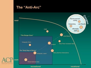 The “Anti-Arc”


                                                                                  Reimbursement
                                                                                  Jobs Board
need                                                                                  coding

                                                                              Scheduling     Lab Results


                                             CME                                    Affordable
                                                                                       EMR


        “The Danger Zone”
                                                                      Jobs Board



          Hotspots: Earn
                                                                New Peer-reviewed data
                                                     Content



       The “Early Days of Sermo”
                                                        New pharma interactions
                                   Hotspots: Learn



want
                  Observational data


                       recreational                                                vocational
 