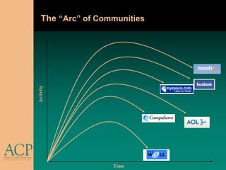 The “Arc” of Communities

Activity




                   Time
 