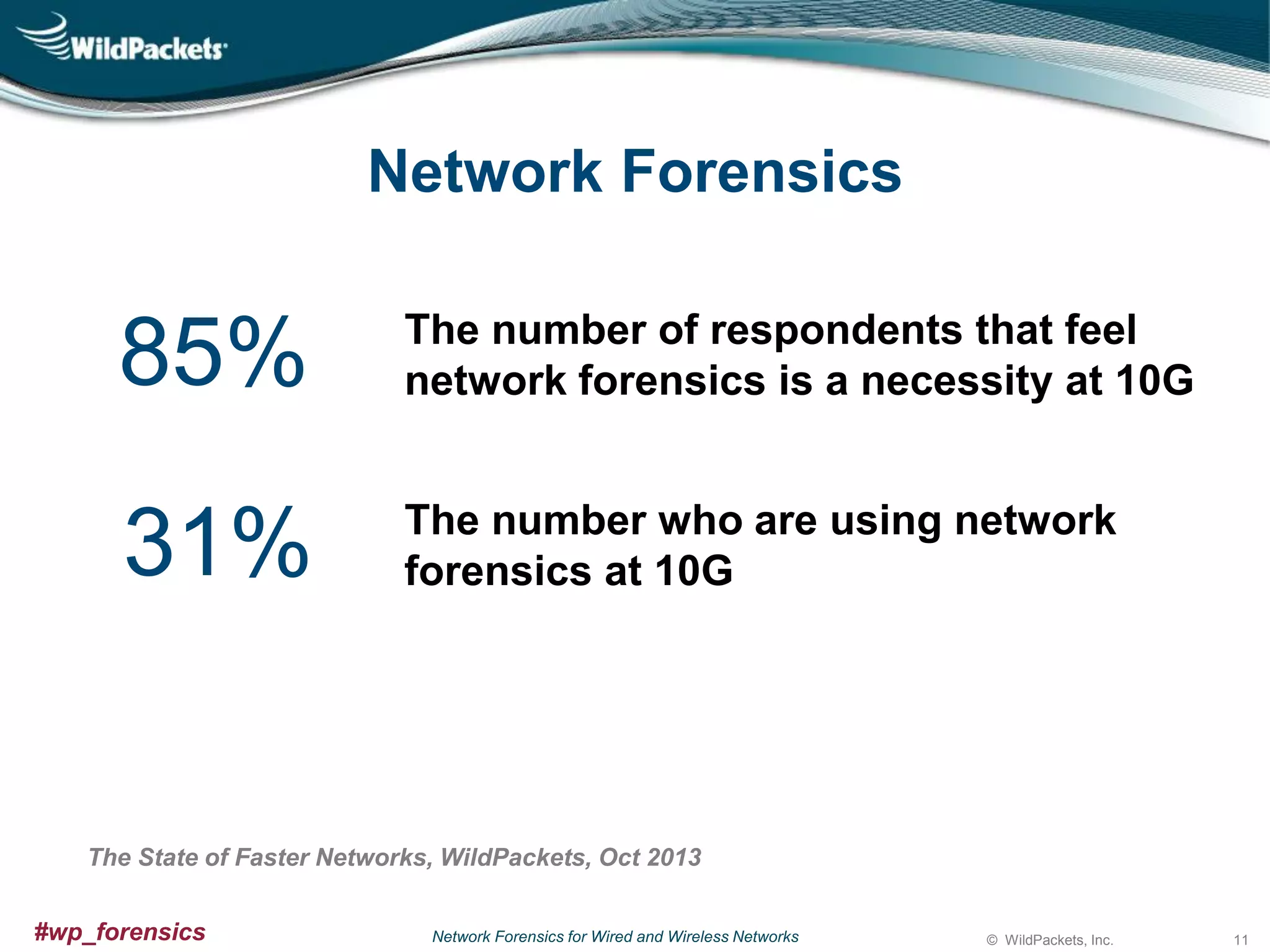 Network Forensics

85%

The number of respondents that feel
network forensics is a necessity at 10G

31%

The number who are using network
forensics at 10G

The State of Faster Networks, WildPackets, Oct 2013
#wp_forensics

Network Forensics for Wired and Wireless Networks

© WildPackets, Inc.

11

 