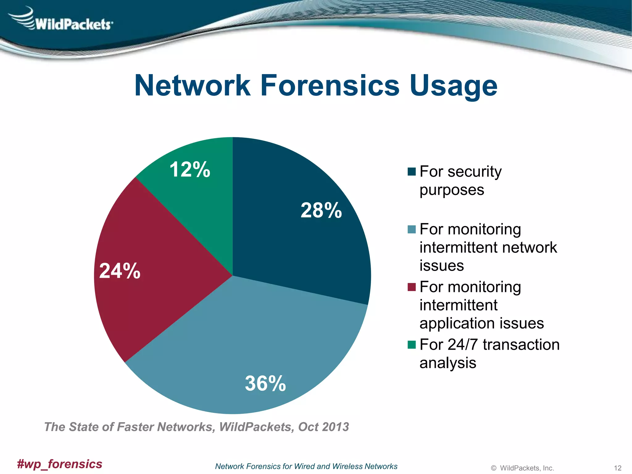 Network Forensics Usage
12%

For security
purposes

28%
For monitoring
intermittent network
issues
For monitoring
intermittent
application issues
For 24/7 transaction
analysis

24%

36%
The State of Faster Networks, WildPackets, Oct 2013
#wp_forensics

Network Forensics for Wired and Wireless Networks

© WildPackets, Inc.

12

 
