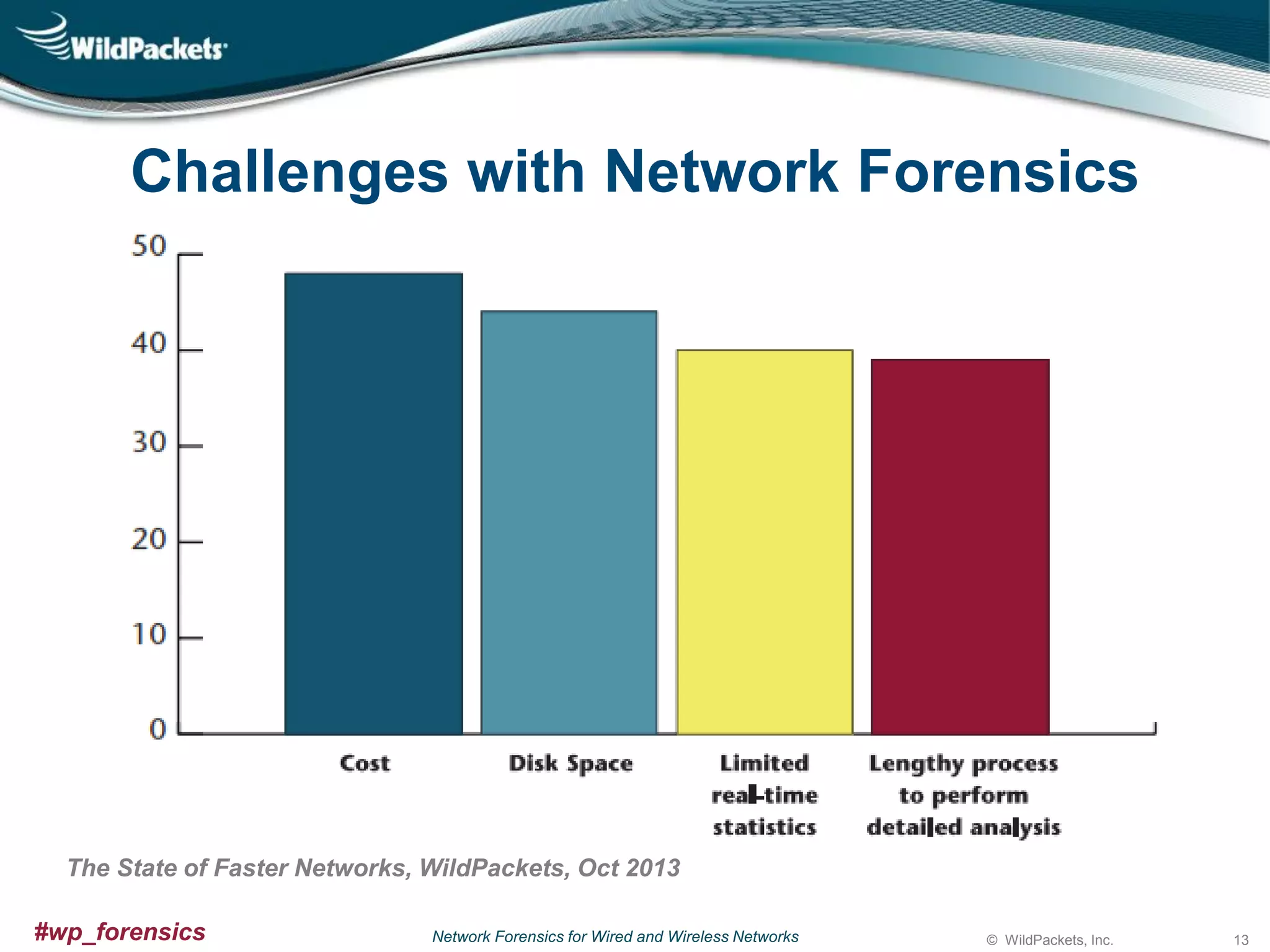 Challenges with Network Forensics

The State of Faster Networks, WildPackets, Oct 2013
#wp_forensics

Network Forensics for Wired and Wireless Networks

© WildPackets, Inc.

13

 