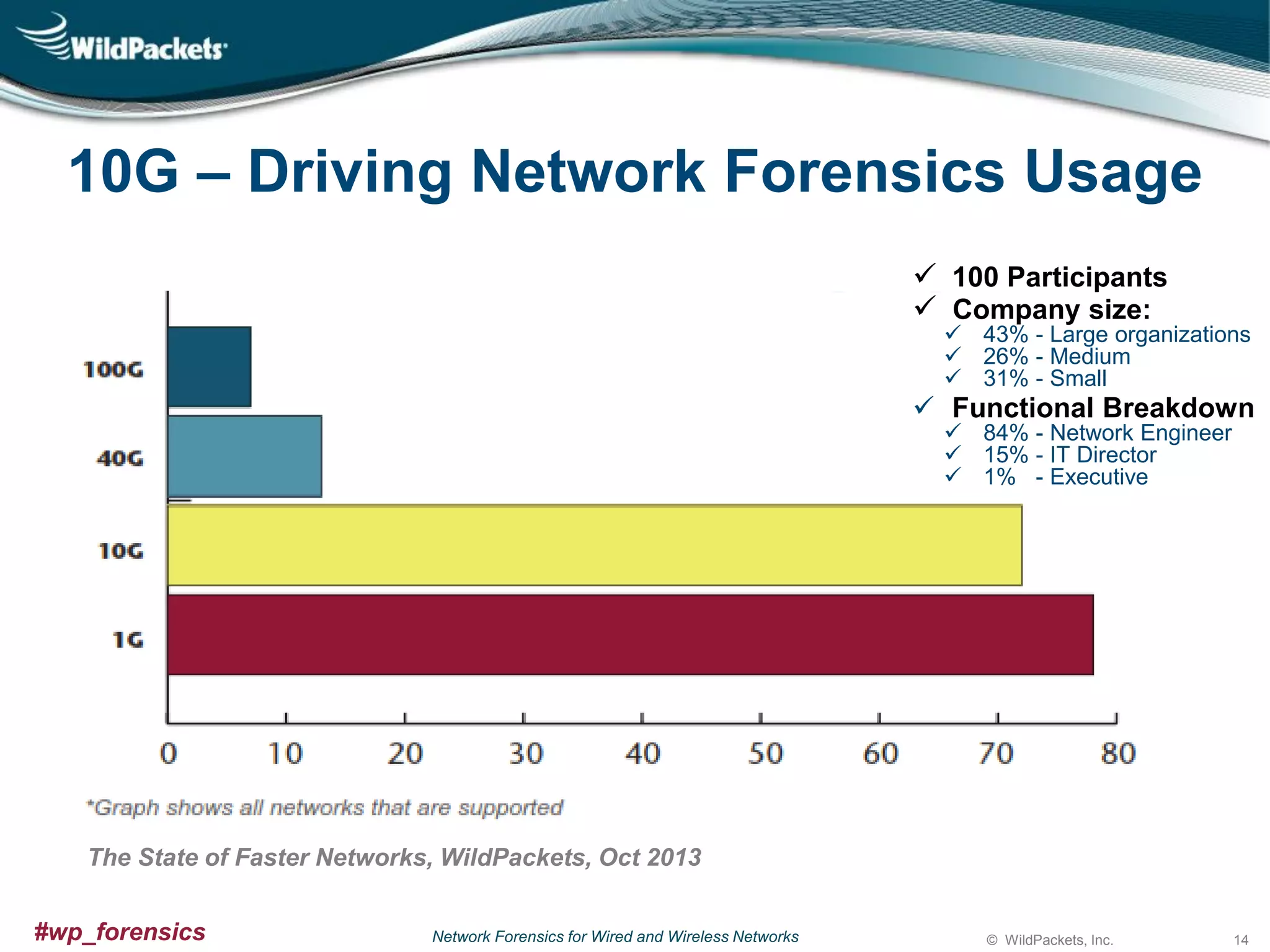 10G – Driving Network Forensics Usage
 100 Participants
 Company size:

 43% - Large organizations
 26% - Medium
 31% - Small

 Functional Breakdown
 84% - Network Engineer
 15% - IT Director
 1% - Executive

The State of Faster Networks, WildPackets, Oct 2013
#wp_forensics

Network Forensics for Wired and Wireless Networks

© WildPackets, Inc.

14

 