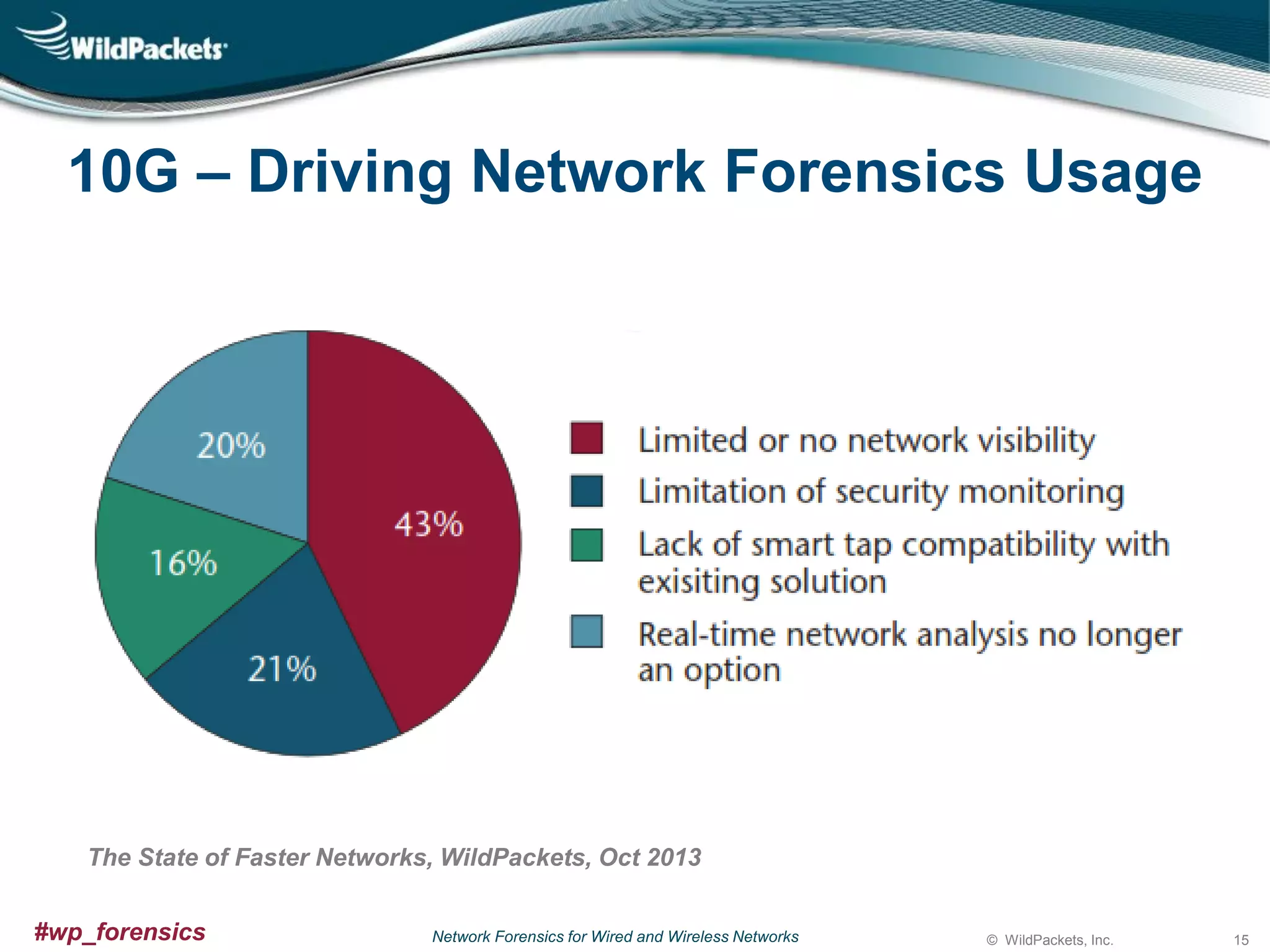 10G – Driving Network Forensics Usage

The State of Faster Networks, WildPackets, Oct 2013
#wp_forensics

Network Forensics for Wired and Wireless Networks

© WildPackets, Inc.

15

 