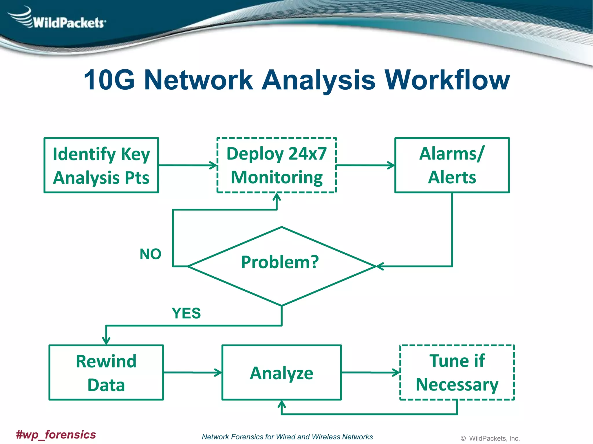 10G Network Analysis Workflow
Deploy 24x7
Monitoring

Identify Key
Analysis Pts

NO

Alarms/
Alerts

Problem?
YES

Rewind
Data
#wp_forensics

Analyze

Network Forensics for Wired and Wireless Networks

Tune if
Necessary
© WildPackets, Inc.

 