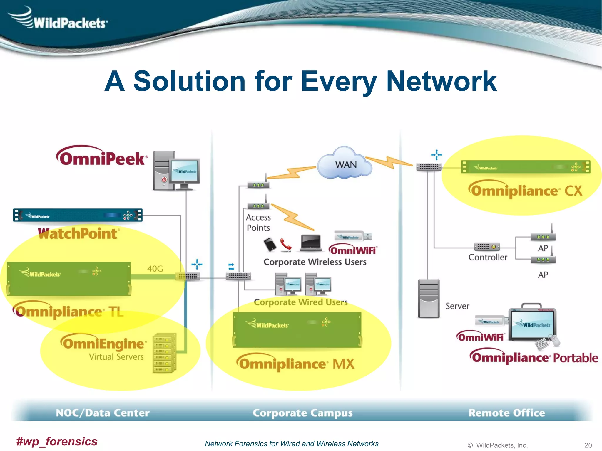 A Solution for Every Network

#wp_forensics

Network Forensics for Wired and Wireless Networks

© WildPackets, Inc.

20

 