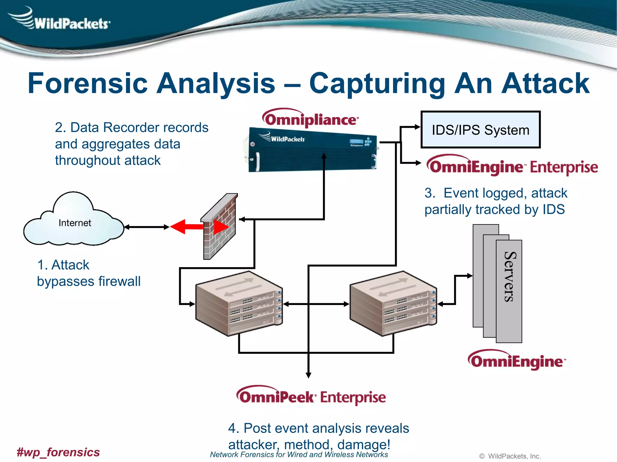 Forensic Analysis – Capturing An Attack
2. Data Recorder records
and aggregates data
throughout attack

IDS/IPS System

3. Event logged, attack
partially tracked by IDS

Servers

1. Attack
bypasses firewall

#wp_forensics

4. Post event analysis reveals
attacker, method, damage!

Network Forensics for Wired and Wireless Networks

© WildPackets, Inc.

 