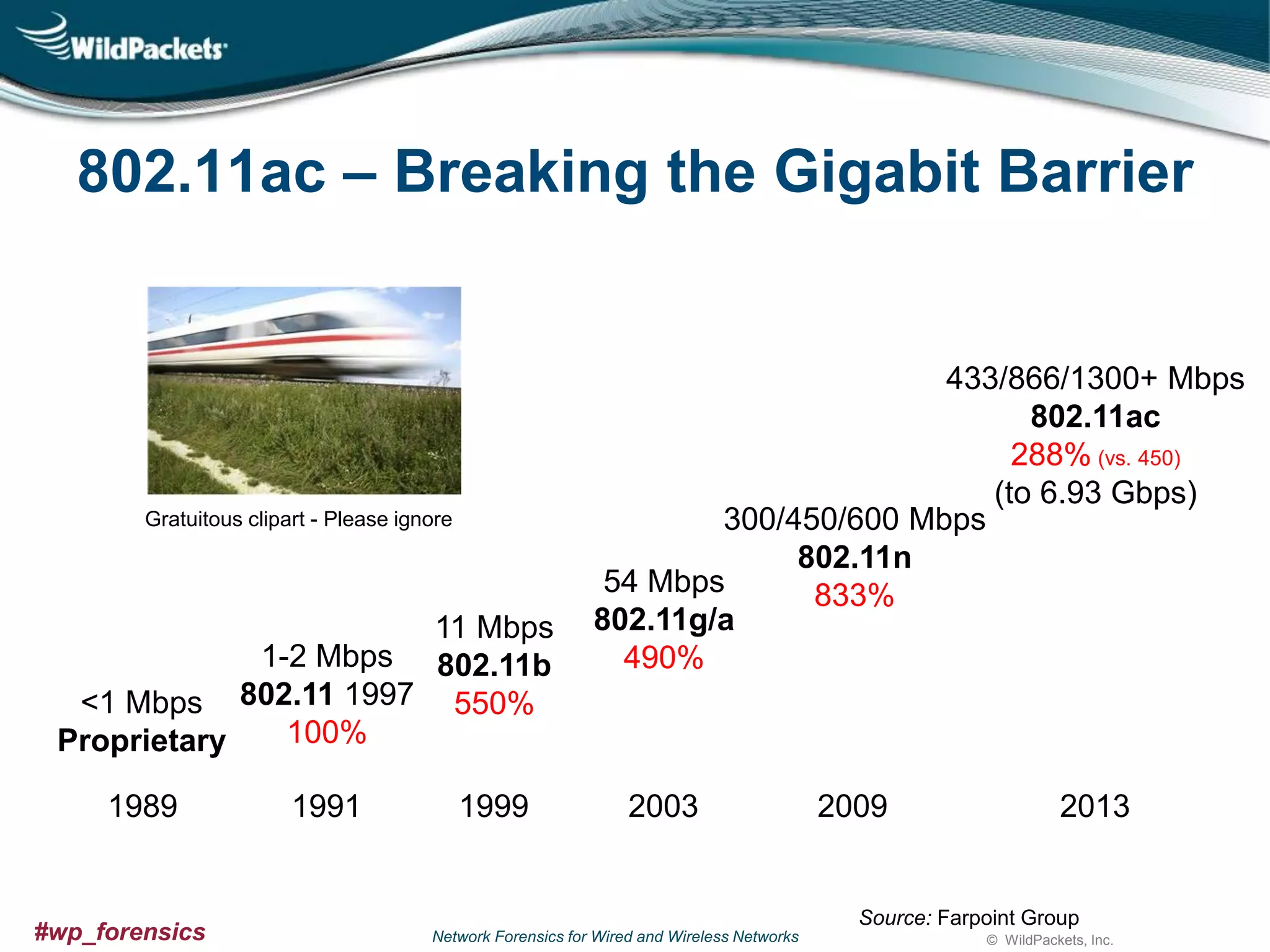 802.11ac – Breaking the Gigabit Barrier

Gratuitous clipart - Please ignore

11 Mbps
1-2 Mbps 802.11b
<1 Mbps 802.11 1997 550%
100%
Proprietary
1989

#wp_forensics

1991

1999

433/866/1300+ Mbps
802.11ac
288% (vs. 450)
(to 6.93 Gbps)
300/450/600 Mbps
802.11n
54 Mbps
833%
802.11g/a
490%

2003

2009

2013

Source: Farpoint Group
Network Forensics for Wired and Wireless Networks

© WildPackets, Inc.

 
