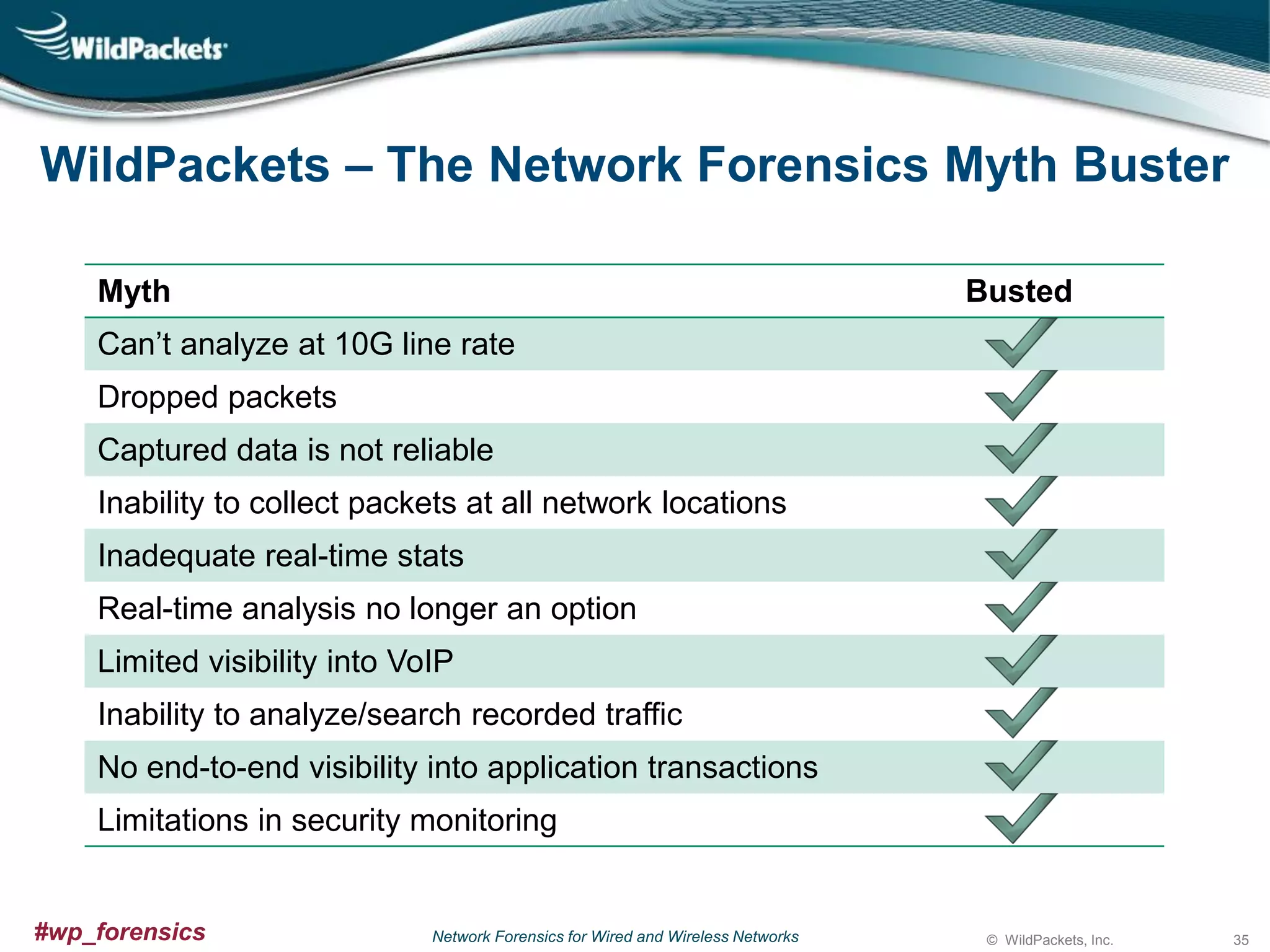 WildPackets – The Network Forensics Myth Buster
Myth

Busted

Can’t analyze at 10G line rate
Dropped packets
Captured data is not reliable
Inability to collect packets at all network locations
Inadequate real-time stats

Real-time analysis no longer an option
Limited visibility into VoIP
Inability to analyze/search recorded traffic
No end-to-end visibility into application transactions
Limitations in security monitoring

#wp_forensics

Network Forensics for Wired and Wireless Networks

© WildPackets, Inc.

35

 