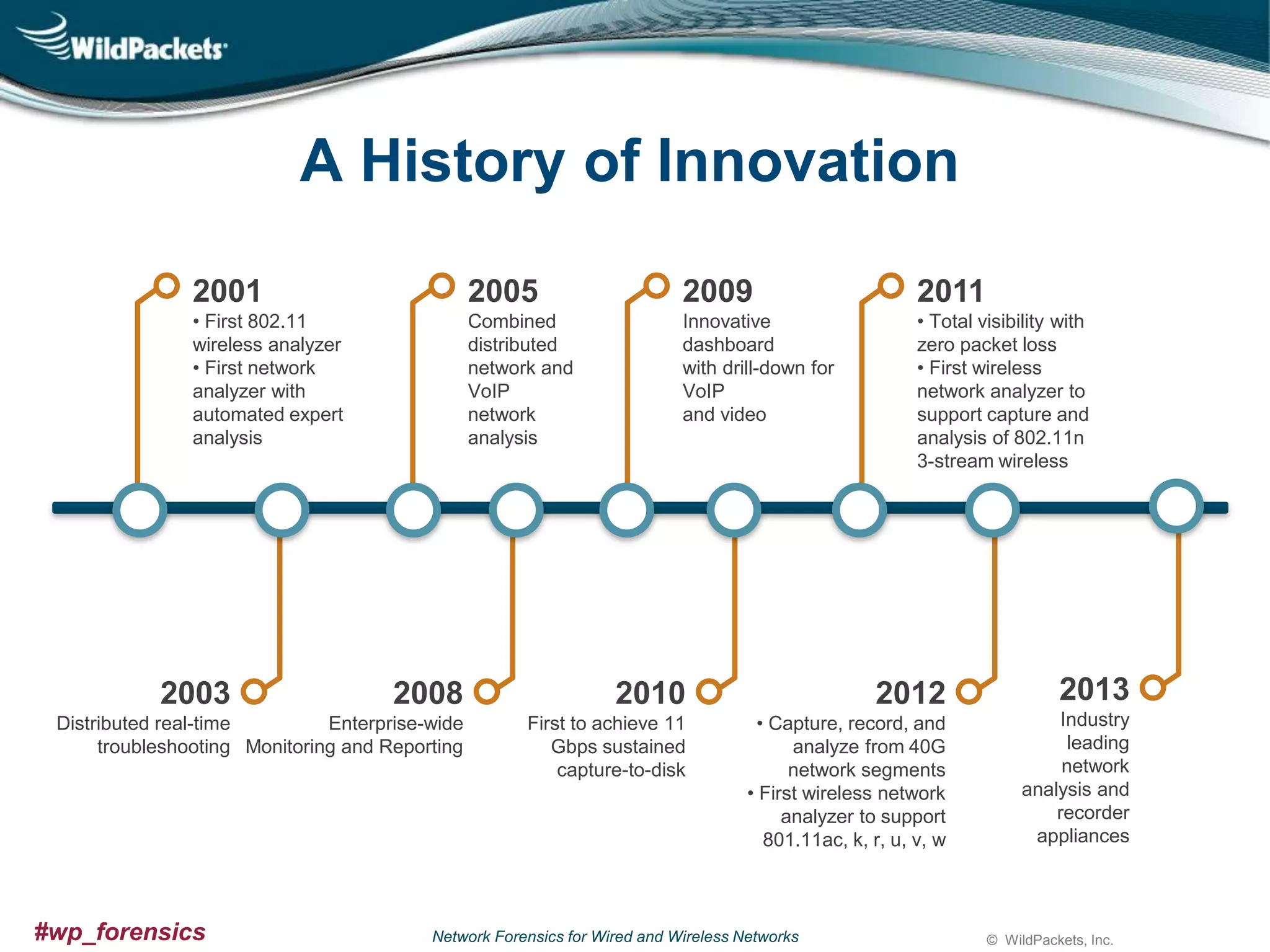 A History of Innovation
2001

2005

2009

2011

• First 802.11
wireless analyzer
• First network
analyzer with
automated expert
analysis

Combined
distributed
network and
VoIP
network
analysis

Innovative
dashboard
with drill-down for
VoIP
and video

• Total visibility with
zero packet loss
• First wireless
network analyzer to
support capture and
analysis of 802.11n
3-stream wireless

2008

2010

2012

2013

Distributed real-time
Enterprise-wide
troubleshooting Monitoring and Reporting

First to achieve 11
Gbps sustained
capture-to-disk

• Capture, record, and
analyze from 40G
network segments
• First wireless network
analyzer to support
801.11ac, k, r, u, v, w

Industry
leading
network
analysis and
recorder
appliances

2003

#wp_forensics

Network Forensics for Wired and Wireless Networks

© WildPackets, Inc.

 