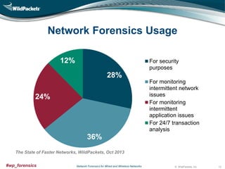 Network Forensics Usage
12%

For security
purposes

28%
For monitoring
intermittent network
issues
For monitoring
intermittent
application issues
For 24/7 transaction
analysis

24%

36%
The State of Faster Networks, WildPackets, Oct 2013
#wp_forensics

Network Forensics for Wired and Wireless Networks

© WildPackets, Inc.

12

 