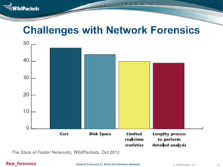 Challenges with Network Forensics

The State of Faster Networks, WildPackets, Oct 2013
#wp_forensics

Network Forensics for Wired and Wireless Networks

© WildPackets, Inc.

13

 