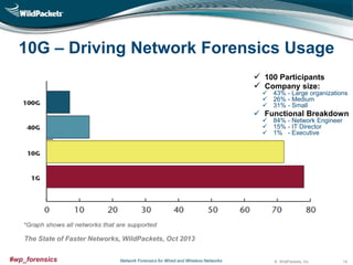 10G – Driving Network Forensics Usage
 100 Participants
 Company size:

 43% - Large organizations
 26% - Medium
 31% - Small

 Functional Breakdown
 84% - Network Engineer
 15% - IT Director
 1% - Executive

The State of Faster Networks, WildPackets, Oct 2013
#wp_forensics

Network Forensics for Wired and Wireless Networks

© WildPackets, Inc.

14

 