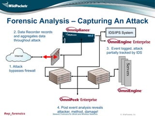 Forensic Analysis – Capturing An Attack
2. Data Recorder records
and aggregates data
throughout attack

IDS/IPS System

3. Event logged, attack
partially tracked by IDS

Servers

1. Attack
bypasses firewall

#wp_forensics

4. Post event analysis reveals
attacker, method, damage!

Network Forensics for Wired and Wireless Networks

© WildPackets, Inc.

 