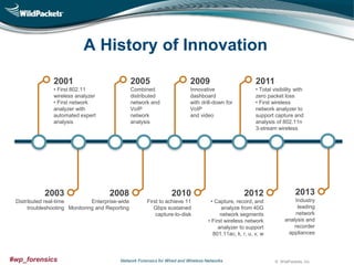 A History of Innovation
2001

2005

2009

2011

• First 802.11
wireless analyzer
• First network
analyzer with
automated expert
analysis

Combined
distributed
network and
VoIP
network
analysis

Innovative
dashboard
with drill-down for
VoIP
and video

• Total visibility with
zero packet loss
• First wireless
network analyzer to
support capture and
analysis of 802.11n
3-stream wireless

2008

2010

2012

2013

Distributed real-time
Enterprise-wide
troubleshooting Monitoring and Reporting

First to achieve 11
Gbps sustained
capture-to-disk

• Capture, record, and
analyze from 40G
network segments
• First wireless network
analyzer to support
801.11ac, k, r, u, v, w

Industry
leading
network
analysis and
recorder
appliances

2003

#wp_forensics

Network Forensics for Wired and Wireless Networks

© WildPackets, Inc.

 