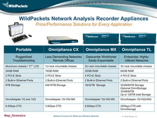 WildPackets Network Analysis Recorder Appliances
Price/Performance Solutions for Every Application

Portable

Omnipliance CX

Omnipliance MX

Omnipliance TL

Ruggedized
Troubleshooting

Less Demanding Networks
Remote Offices

Datacenter Workhorse
Easily Expandable

Enterprise, HighlyUtilized Networks

Aluminum chassis / 17” LCD

1U rack mountable chassis

3U rack mountable chassis

3U rack mountable chassis

24GB RAM

16GB RAM

32GB RAM

64GB RAM

2 PCI-E Slots

2 PCI-E Slots

4 PCI-E Slots

4 PCI-E Slots

2 Built-in Ethernet Ports

2 Built-in Ethernet Ports

2 Built-in Ethernet Ports

2 Built-in Ethernet Ports

6TB Storage

4/8/16TB Storage

16/32TB Storage

32/48/64TB Storage
Optional OmniStorage:
32/48/64TB
Up to 128TB total Storage

OmniAdapter 1G and 10G

OmniAdapter 1G/10G MX

OmniAdapter 1G/10G MX

OmniAdapter 1G/10G/40G

6.5Gbps CTD

3.8Gbps CTD

8.8Gbps CTD

20Gbps CTD with
OmniStorage

#wp_forensics

Network Forensics for Wired and Wireless Networks

© WildPackets, Inc.

 