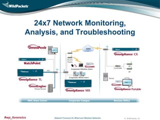 24x7 Network Monitoring,
Analysis, and Troubleshooting

#wp_forensics

Network Forensics for Wired and Wireless Networks

© WildPackets, Inc.

 