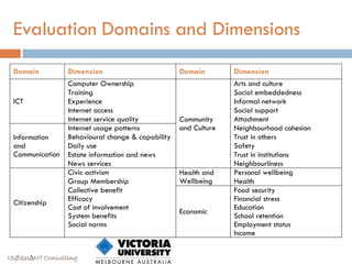 Evaluation Domains and Dimensions
 Domain          Dimension                         Domain        Dimension
                 Computer Ownership                              Arts and culture
                 Training                                        Social embeddedness
 ICT             Experience                                      Informal network
                 Internet access                                 Social support
                 Internet service quality          Community     Attachment
                 Internet usage patterns           and Culture   Neighbourhood cohesion
 Information     Behavioural change & capability                 Trust in others
 and             Daily use                                       Safety
 Communication   Estate information and news                     Trust in institutions
                 News services                                   Neighbourliness
                 Civic activism                    Health and    Personal wellbeing
                 Group Membership                  Wellbeing     Health
                 Collective benefit                              Food security
                 Efficacy                                        Financial stress
 Citizenship
                 Cost of involvement                             Education
                                                   Economic
                 System benefits                                 School retention
                 Social norms                                    Employment status
                                                                 Income


ISØQU∆NT Consulting
 