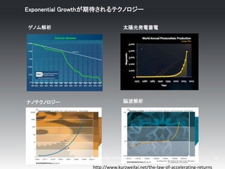 Copyright: Kunitake Saso 2015 33
Exponential Growthが期待されるテクノロジー
ゲノム解析 太陽光発電蓄電
ナノテクノロジー 脳波解析
http://www.kurzweilai.net/the-...