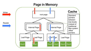 Cache
Page in Memory
root page
Internal Page
Internal Page
Internal Page
Internal Page
Leaf Page Leaf Page Leaf Page Leaf Page
Doc1Doc0 Doc5Doc2 Doc3 Doc4
Writer
Reader
Standard
pointers
between
tree levels
instead of
traditional
files system
offset
pointers
 