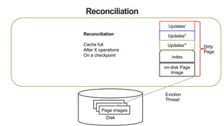 Reconciliation
Disk
Page images
Page images
Page images
on-disk Page
Image
index
Updates'
Dirty
Page
Eviction
Thread
Updates''
Updates'''
Reconciliation
Cache full
After X operations
On a checkpoint
 