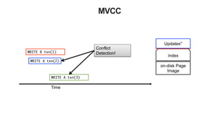 MVCC
on-disk Page
Image
index
WRITE B txn(1)
Updates'''Updates'
WRITE A txn(2)
Updates''
Time
WRITE A txn(3)
Conflict
Detection!
 