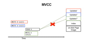 MVCC
on-disk Page
Image
index
Updates'
WRITE B txn(1)
Updates''
Updates'''
WRITE A txn(2)
Time
WRITE A
txn(3)
READ A
 