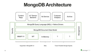 Mongodb Deployment Architecture