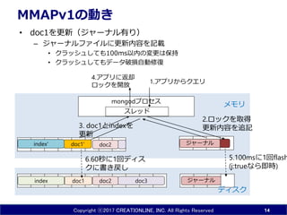 Copyright ⓒ2017 CREATIONLINE, INC. All Rights Reserved
MMAPv1の動き
• doc1を更新（ジャーナル有り）
– ジャーナルファイルに更新内容を記載
• クラッシュしても100ms以内の変更は保持
• クラッシュしてもデータ破損自動修復
14
doc1 doc3index doc2
ディスク
メモリmongodプロセス
doc2
スレッド
2.ロックを取得
更新内容を追記
ジャーナル
ジャーナル
5.100msに1回flash
(j:trueなら即時)
4.アプリに返却
ロックを開放
1.アプリからクエリ
3. doc1とindexを
更新
6.60秒に1回ディス
クに書き戻し
doc1'index'
 