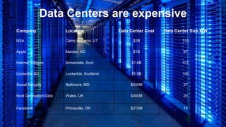 Data Centers are expensive 
Company Location Data Center Cost Data Center Size MW 
NSA Camp Williams, UT $2B 133 
Apple Maiden, NC $1B 67 
Internet Villages Annandale, Scot. $1.6B 107 
Lockerbie DC Lockerbie, Scotland $1.5B 100 
Social Security Baltimore, MD $400M 27 
Next Generation Data Wales, UK $300M 20 
Facebook Princeville, OR $215M 15 
 