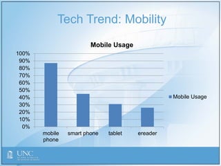 Tech Trend: Mobility
0%
10%
20%
30%
40%
50%
60%
70%
80%
90%
100%
mobile
phone
smart phone tablet ereader
Mobile Usage
Mobile Usage
 