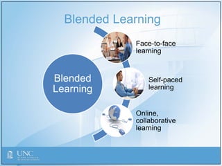 Blended Learning
Blended
Learning
Face-to-face
learning
Self-paced
learning
Online,
collaborative
learning
 