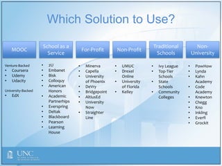 MOOC
School as a
Service
For-Profit Non-Profit
Traditional
Schools
Non-
University
Venture-Backed
• Coursera
• Udemy
• Udacity
University-Backed
• EdX
• 2U
• Embanet
• Bisk
• Colloquy
• American
Honors
• Academic
Partnerhips
• Everspring
• Deltak
• Blackboard
• Pearson
• Learning
House
• Minerva
• Capella
• University
of Phoenix
• DeVry
• Bridgepoint
• AltiusEd
• University
Now
• Straighter
Line
• UMUC
• Drexel
Online
• University
of Florida
• Kelley
• Ivy League
• Top-Tier
Schools
• State
Schools
• Community
Colleges
• PowHow
• Lynda
• Kahn
Academy
• Code
Academy
• Knewton
• Chegg
• Kno
• Inkling
• Everfi
• Grockit
Which Solution to Use?
 