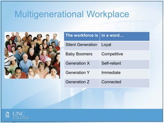 Multigenerational Workplace
The workforce is in a word…
Silent Generation Loyal
Baby Boomers Competitive
Generation X Self-reliant
Generation Y Immediate
Generation Z Connected
 