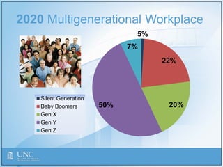 2020 Multigenerational Workplace
5%
22%
20%50%
7%
Silent Generation
Baby Boomers
Gen X
Gen Y
Gen Z
 