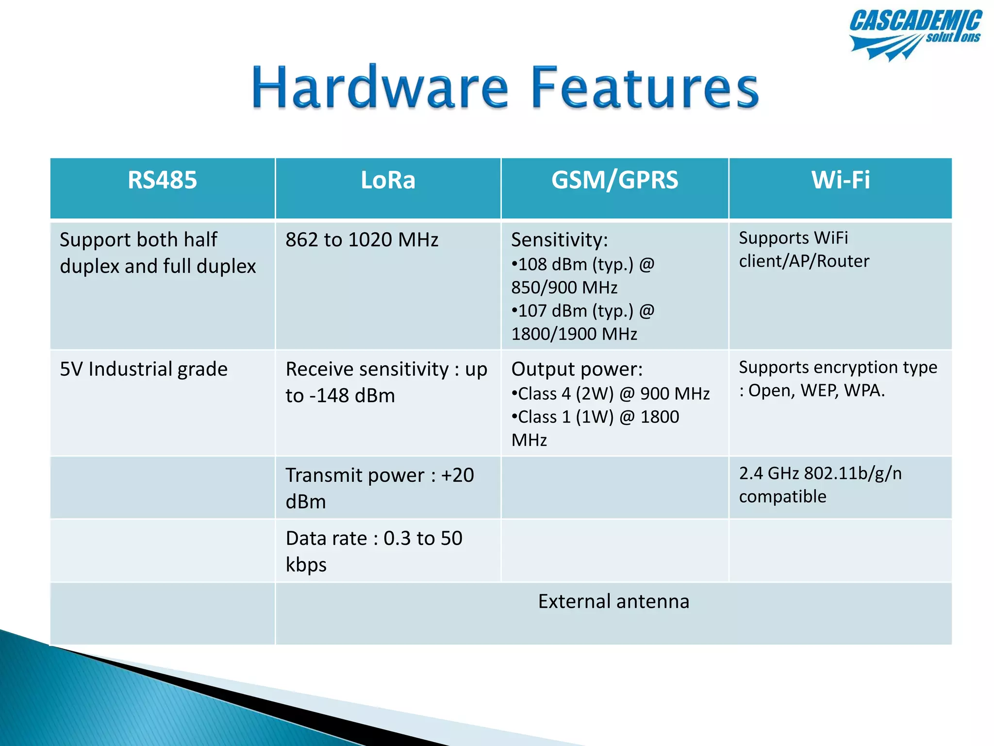 RS485 LoRa GSM/GPRS Wi-Fi
Support both half
duplex and full duplex
862 to 1020 MHz Sensitivity:
•108 dBm (typ.) @
850/900 MHz
•107 dBm (typ.) @
1800/1900 MHz
Supports WiFi
client/AP/Router
5V Industrial grade Receive sensitivity : up
to -148 dBm
Output power:
•Class 4 (2W) @ 900 MHz
•Class 1 (1W) @ 1800
MHz
Supports encryption type
: Open, WEP, WPA.
Transmit power : +20
dBm
2.4 GHz 802.11b/g/n
compatible
Data rate : 0.3 to 50
kbps
External antenna
 