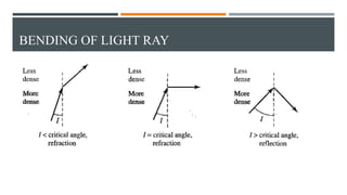 BENDING OF LIGHT RAY
 