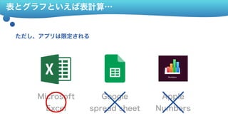 表とグラフといえば表計算…
ただし、アプリは限定される
Microsoft 
Excel
Google 
spread sheet
Apple 
Numbers
 