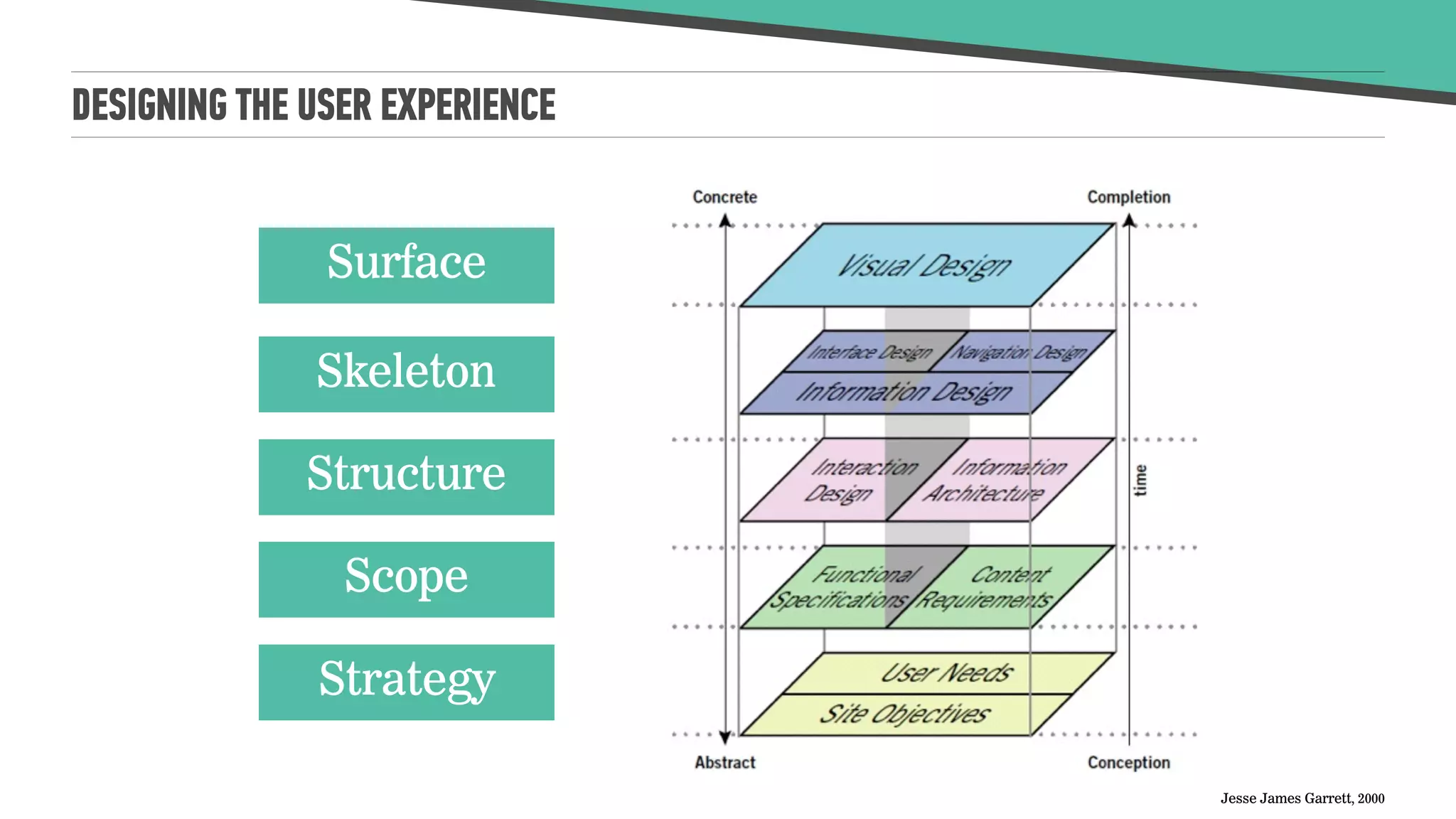 DESIGNING THE USER EXPERIENCE
Jesse James Garrett, 2000
Strategy
Scope
Structure
Skeleton
Surface
 