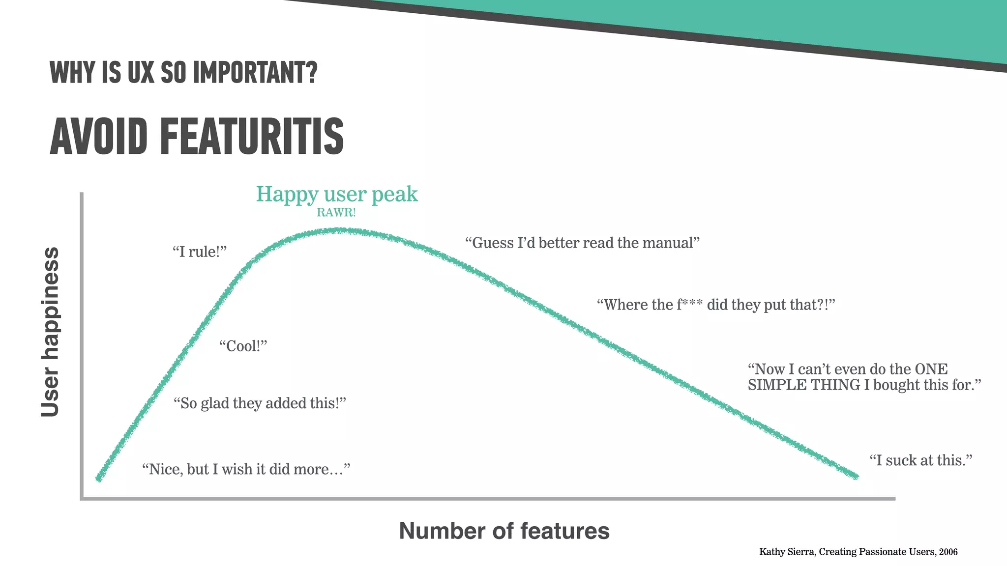 WHY IS UX SO IMPORTANT?
AVOID FEATURITIS
Kathy Sierra, Creating Passionate Users, 2006
Number of features
Userhappiness
“Nice, but I wish it did more…”
“So glad they added this!”
“Cool!”
“I rule!”
“Guess I’d better read the manual”
“Where the f*** did they put that?!”
“Now I can’t even do the ONE
SIMPLE THING I bought this for.”
“I suck at this.”
Happy user peak
RAWR!
 