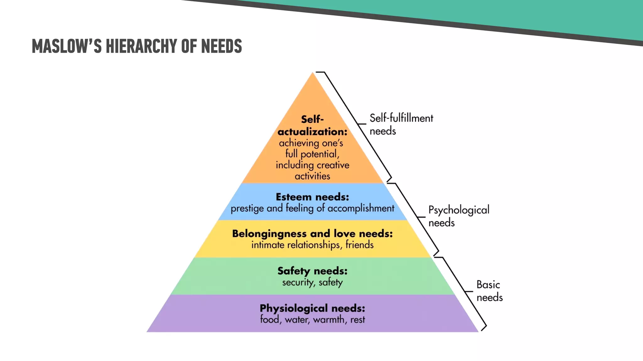 MASLOW’S HIERARCHY OF NEEDS
 