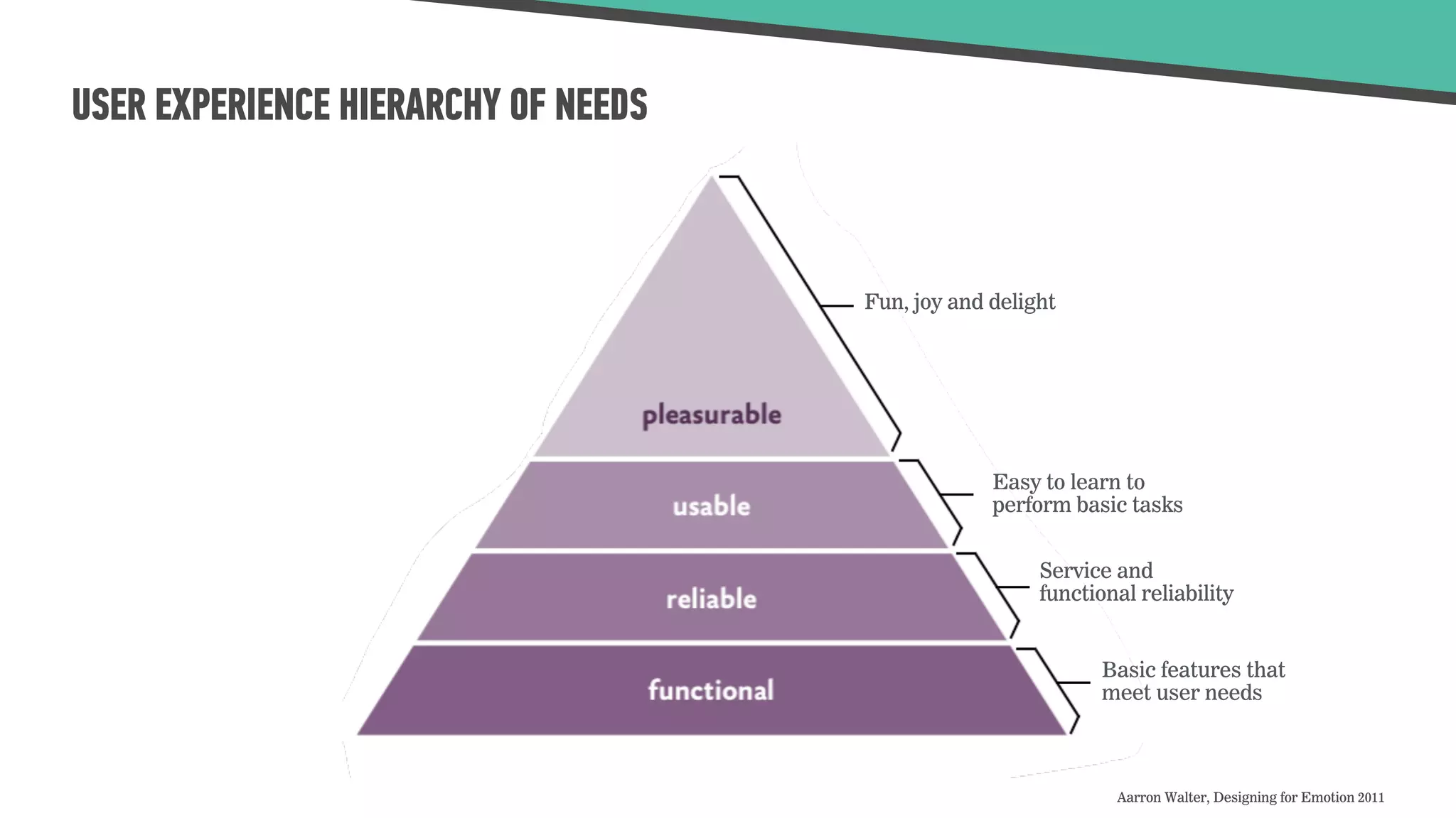 USER EXPERIENCE HIERARCHY OF NEEDS
Aarron Walter, Designing for Emotion 2011
Easy to learn to
perform basic tasks
Basic features that
meet user needs
Service and
functional reliability
Fun, joy and delight
 