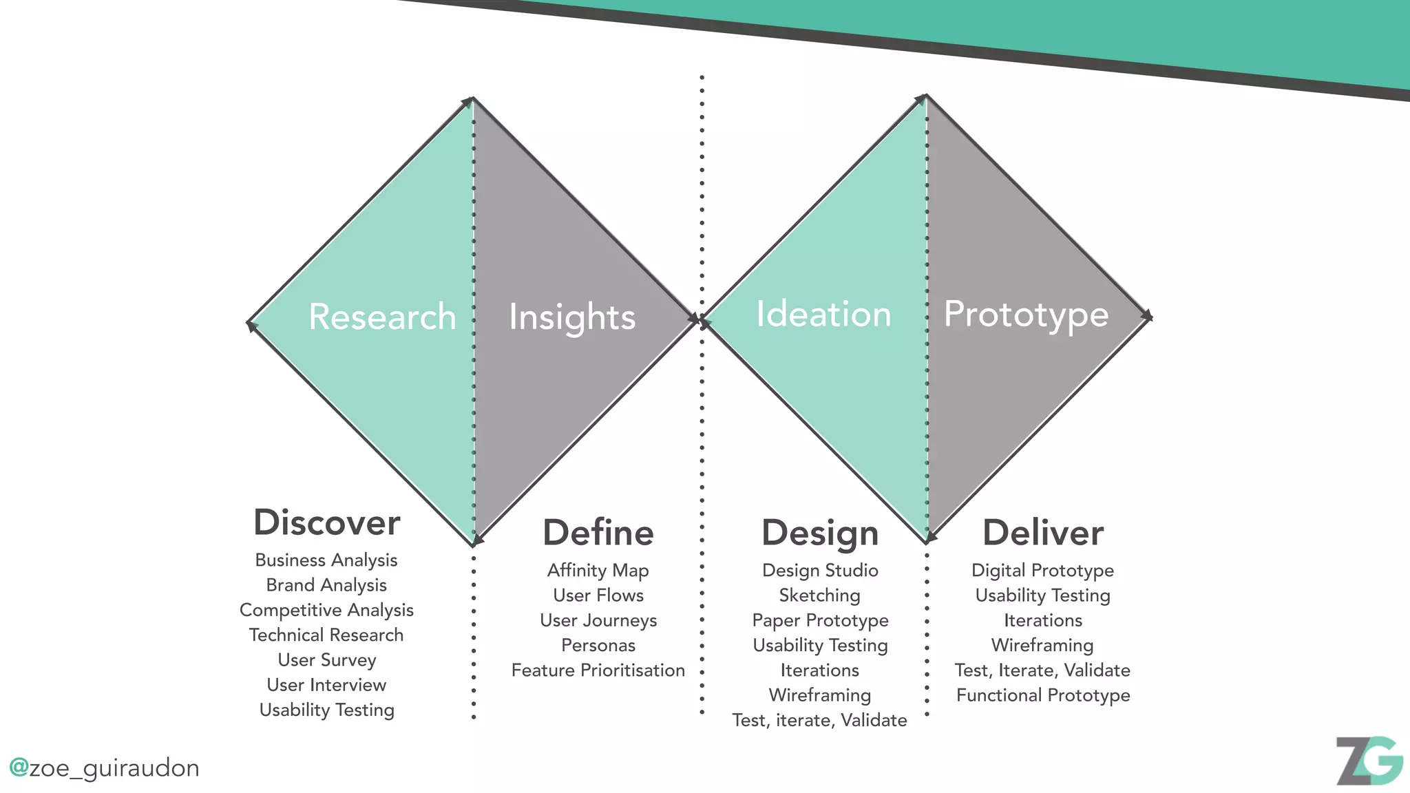 @zoe_guiraudon
Research Insights PrototypeIdeation
Discover 
Business Analysis
Brand Analysis
Competitive Analysis
Technical Research
User Survey
User Interview
Usability Testing
Deﬁne 
Affinity Map
User Flows
User Journeys
Personas
Feature Prioritisation
Design 
Design Studio
Sketching
Paper Prototype
Usability Testing
Iterations
Wireframing
Test, iterate, Validate
Deliver 
Digital Prototype
Usability Testing
Iterations
Wireframing
Test, Iterate, Validate
Functional Prototype
 