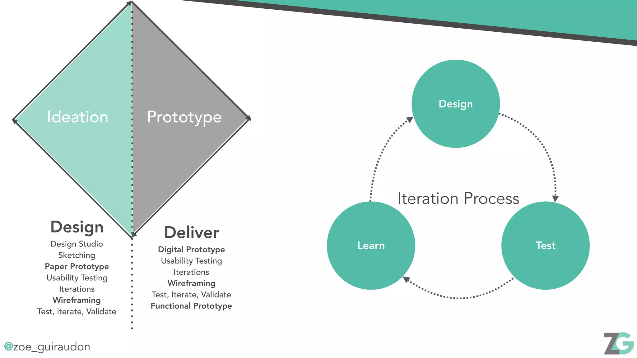 @zoe_guiraudon
PrototypeIdeation
Design 
Design Studio
Sketching
Paper Prototype
Usability Testing
Iterations
Wireframing
Test, iterate, Validate
Deliver 
Digital Prototype
Usability Testing
Iterations
Wireframing
Test, Iterate, Validate
Functional Prototype
Design
TestLearn
Iteration Process
 