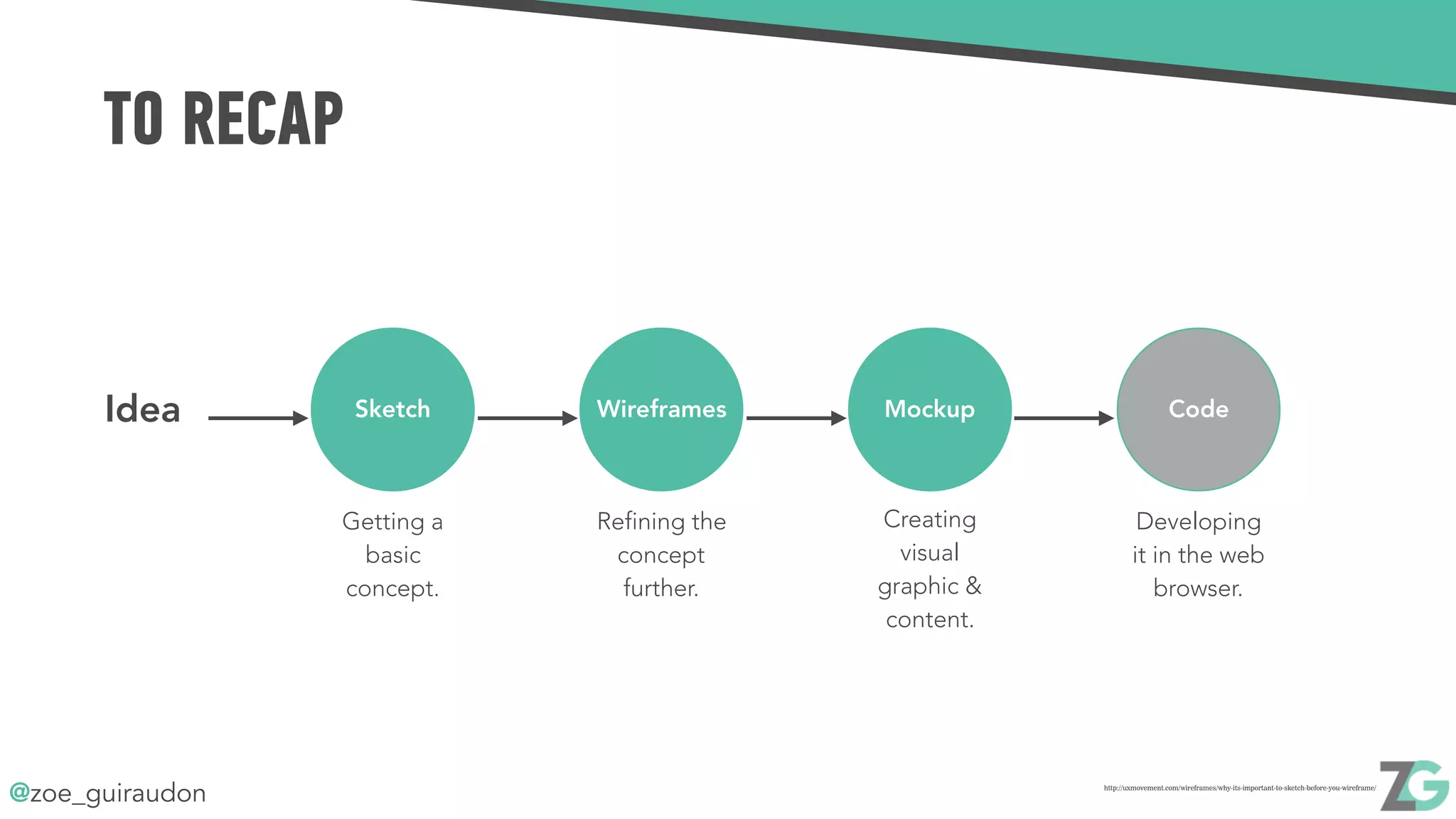 @zoe_guiraudon
TO RECAP
http://uxmovement.com/wireframes/why-its-important-to-sketch-before-you-wireframe/
Sketch Wireframes Mockup CodeIdea
Getting a
basic
concept.
Refining the
concept
further.
Creating
visual
graphic &
content.
Developing
it in the web
browser.
 