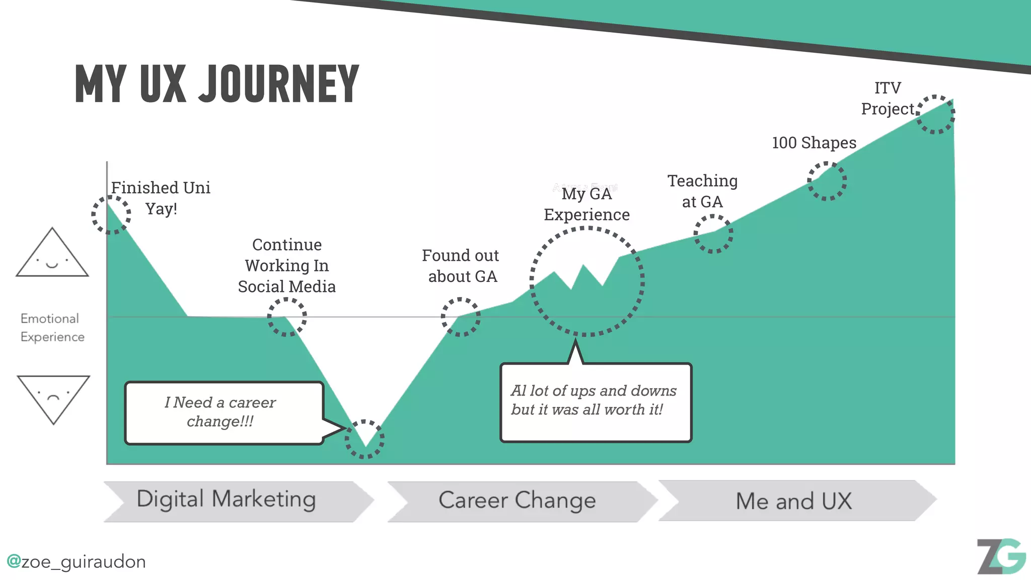 @zoe_guiraudon
MY UX JOURNEY
Finished Uni
Yay!
Continue
Working In
Social Media
Found out
about GA
Al lot of ups and downs
but it was all worth it!
My GA
Experience
I Need a career
change!!!
Teaching
at GA
100 Shapes
ITV
Project
 